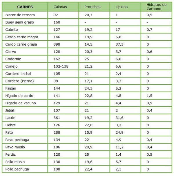 tabla de proteinas de tipos de carne