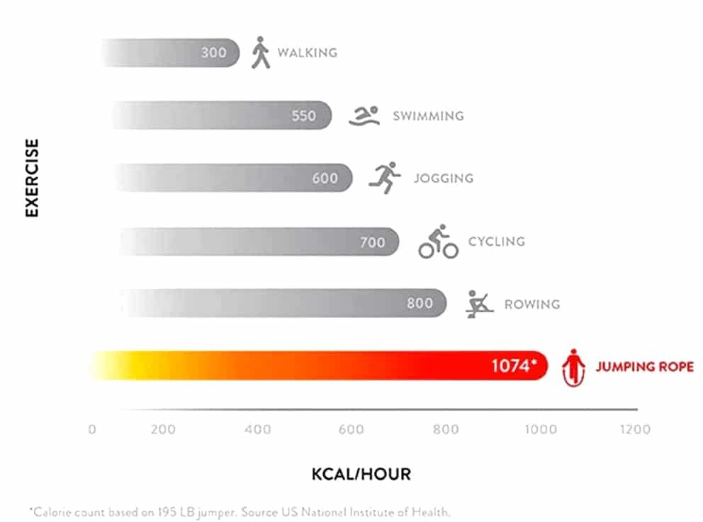 calorias quemadas cuerda de saltar